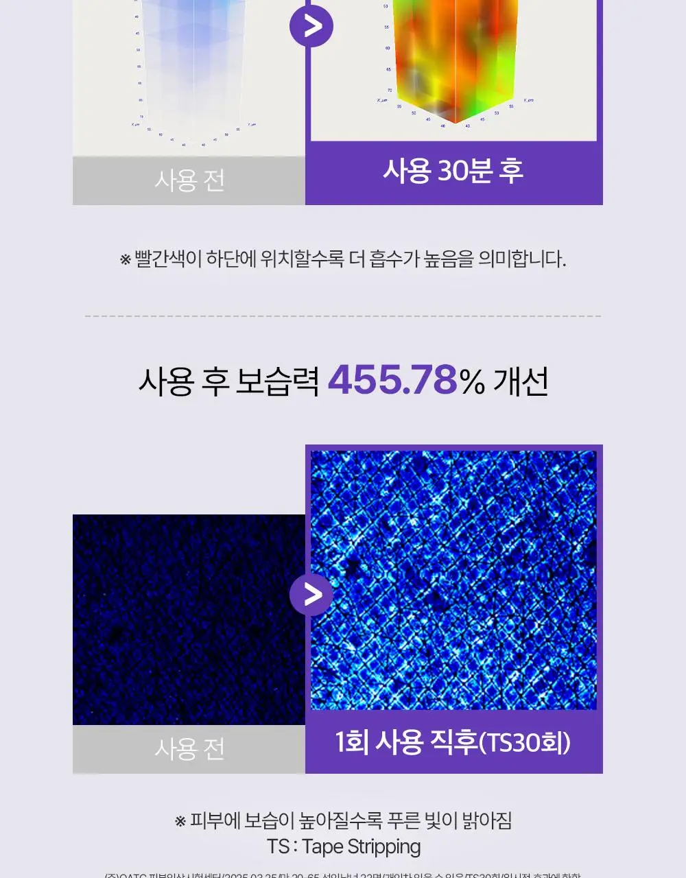 [나띠PICK][모공케어] 더마펌 펩트올로지 부스팅 앰플 레티노이드 30ml 기획 (+30ml 리필) 상세페이지 33